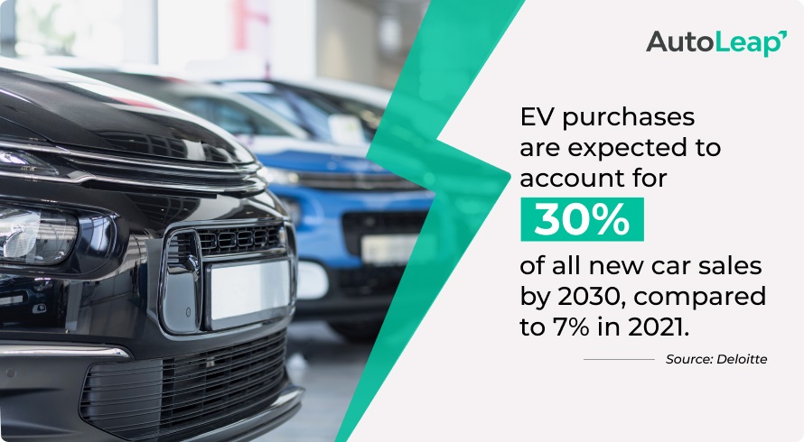EV purchases are expected to account for 30% of the new car sales for 2030, compared to 7% in 2021.