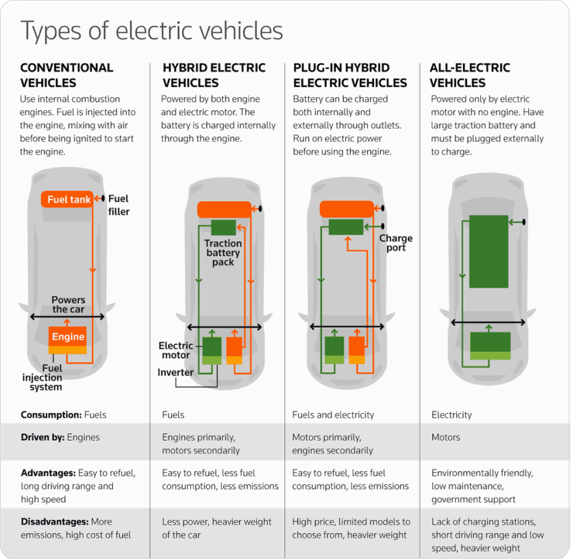Types of electric vehicles