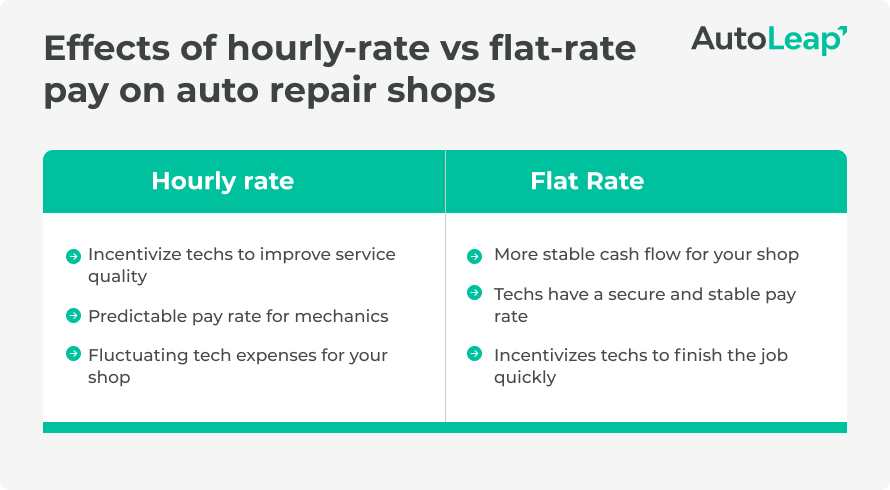 A Table Comparing: Hourly Rate vs. Flat Rate: How Auto Repair Shops.