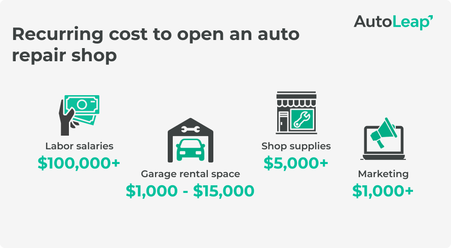 Recurring costs to open an auto repair shop