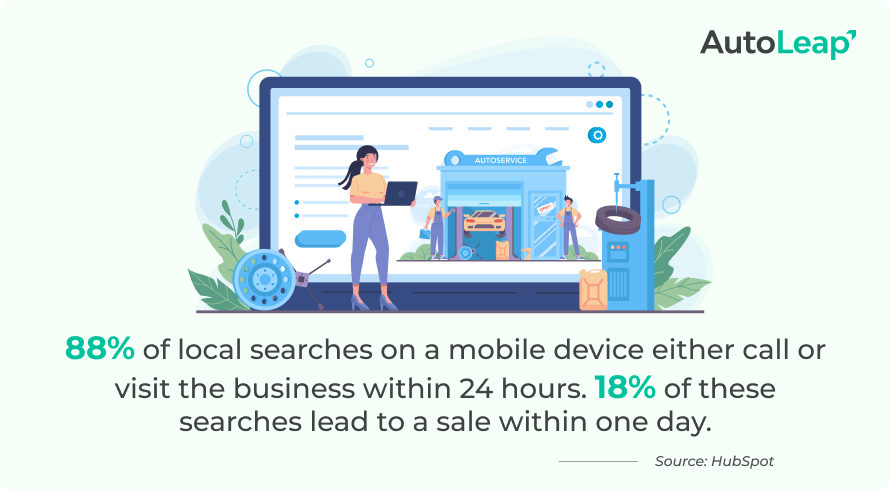 80% of local searches on a mobile device either call or visit the business within 24 hours. 18% of these searches lead to a sale within one day.