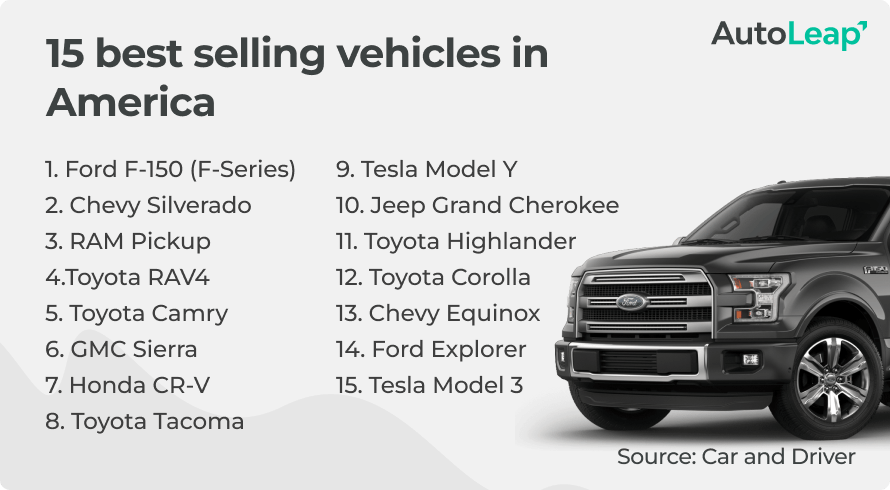List of the 15 best selling vehicles in America.