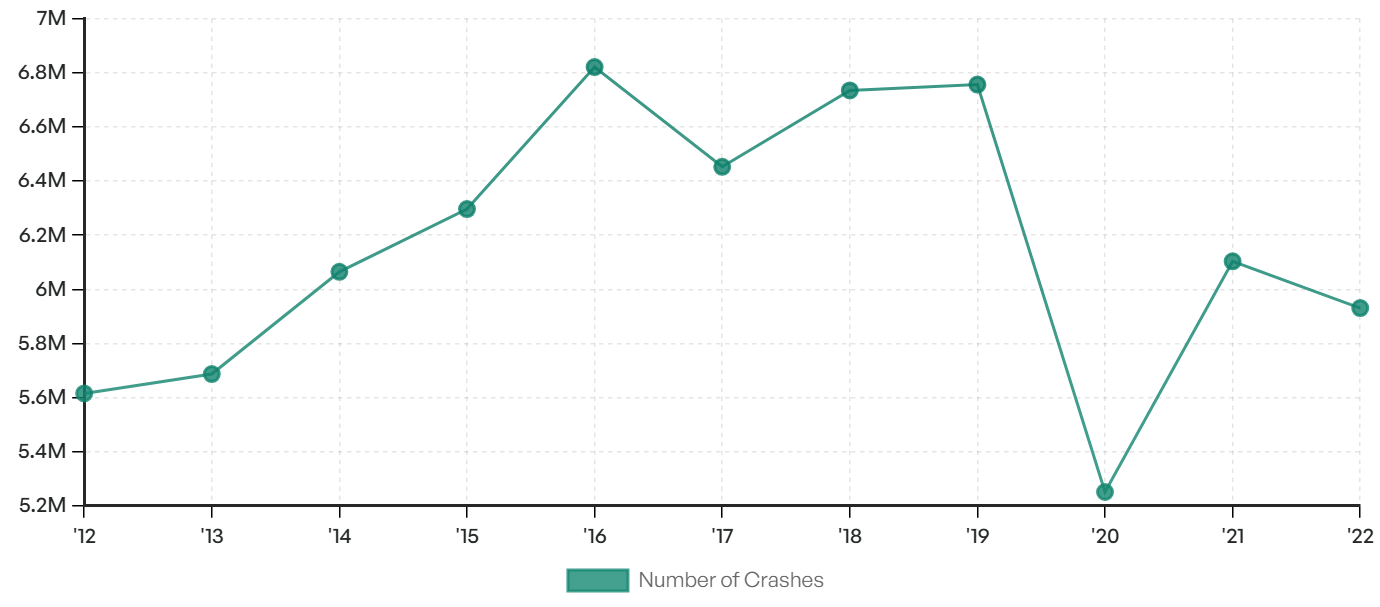 Total Number of Car Accidents Per Year in the U.S.