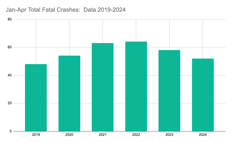Total fatal crashes from Jan-April (2019-2024)
