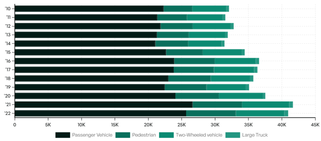 Car Fatalities By Vehicle Type.