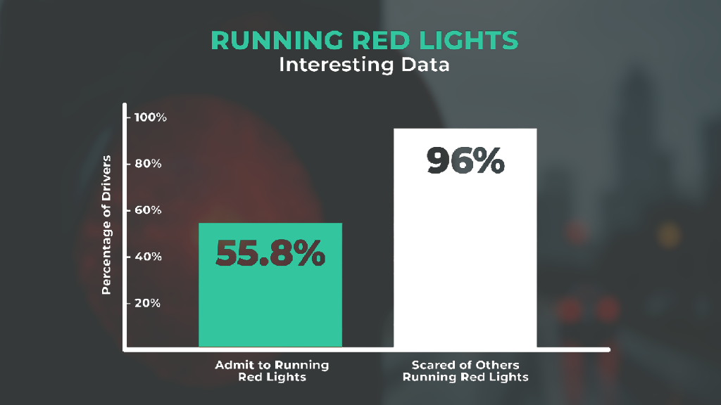 Running Red Lights.