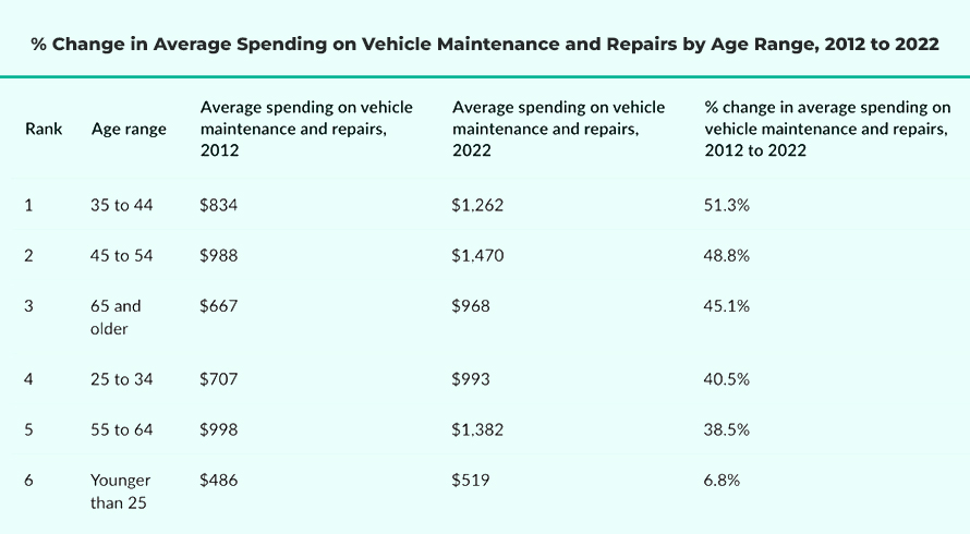 % change in avg spending on vehicle maintenance and repairs by age range, 2012-2022