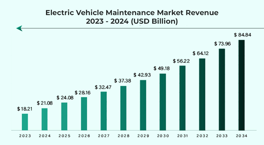EV Maintenance Market Revenue: 2023-2034 (USD Billion)