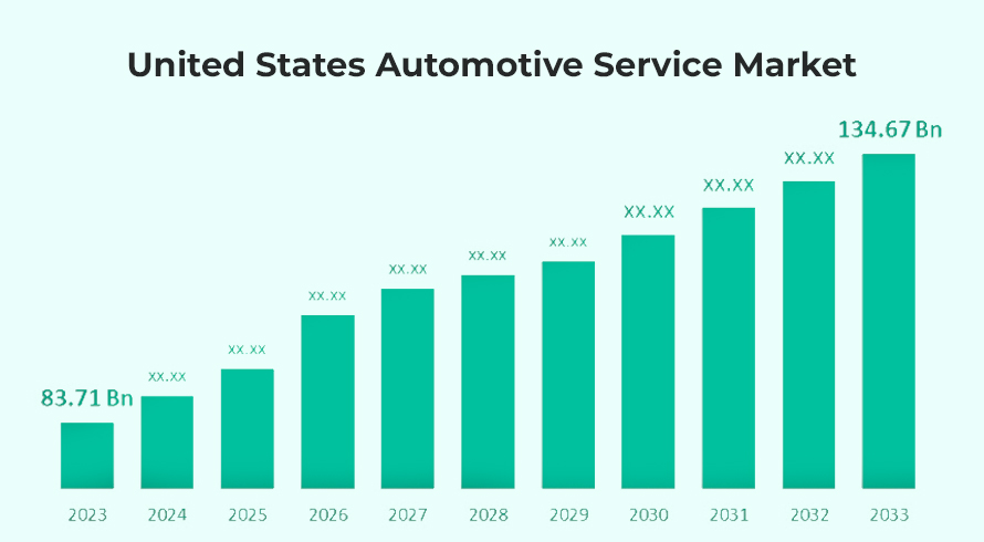 US Automotive Service Market.