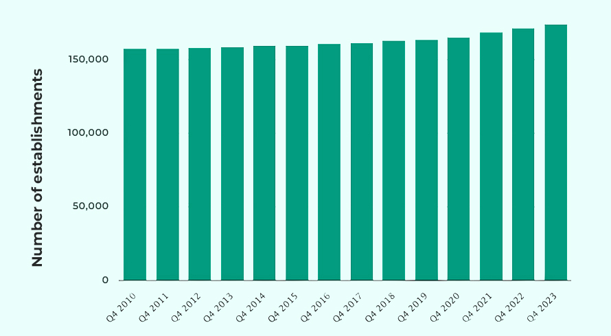 No. of establisments.