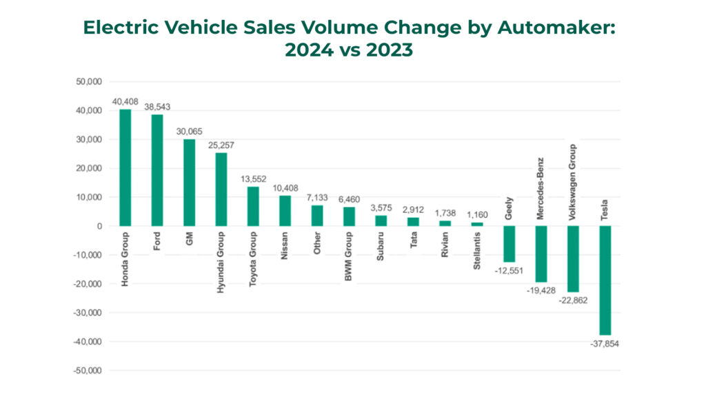 EV Sales Volume Change by Automakers: 2024 Vs 2023