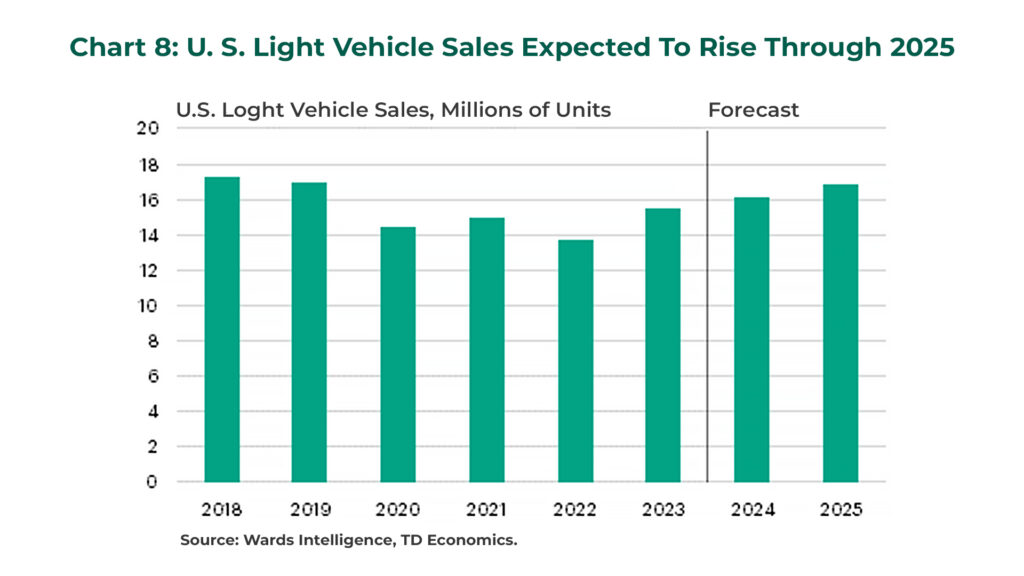 US Light Vehicles Sales Expected to Rise Through 2025.
