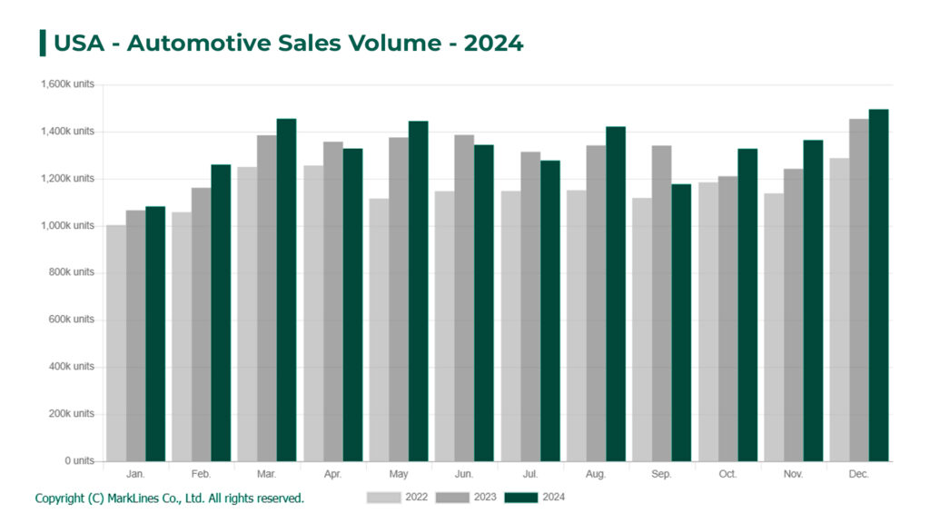 USA Automotive Sales Volume, 2024