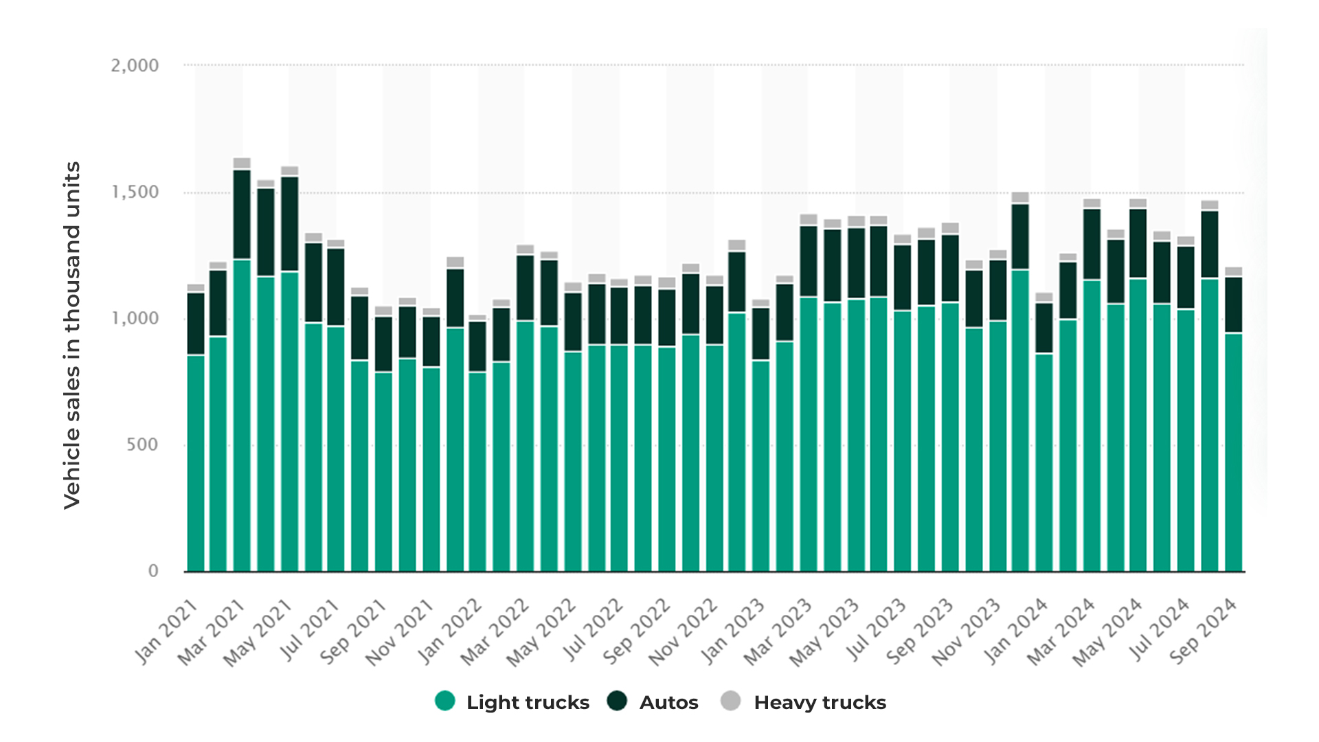 Auto sales by vehicle types: Light trucks drive the market