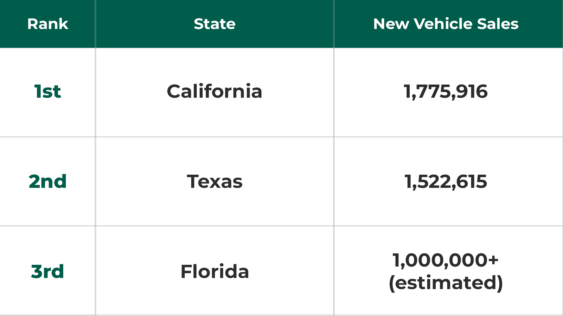 5. Regional Trends: Which States Sell the Most Cars?