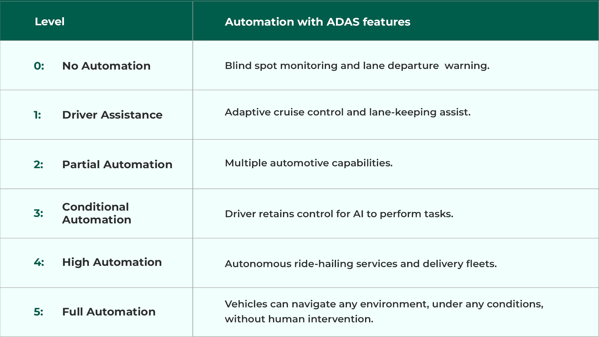 The six levels of autonomous driving in vehicles